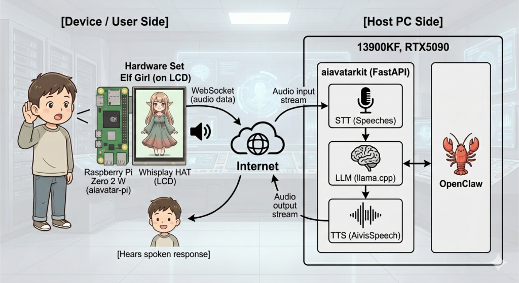 Mobile AI Companion System